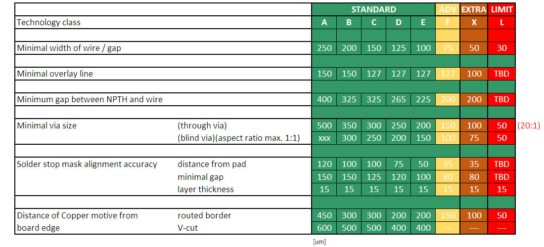 Amset PCB - DPS Amset PCB - DPS